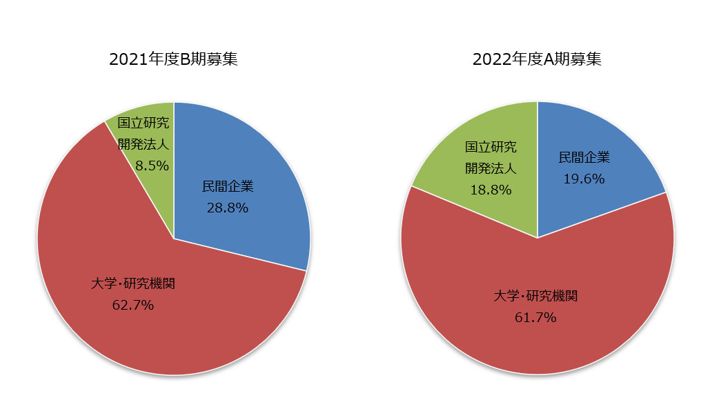 図6 課題参加者の所属機関別分布［2021年度B期募集、2022年度A期募集］