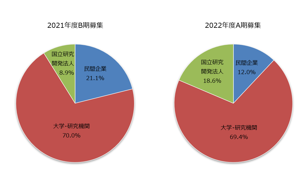 図7 配分資源量の所属機関別分布［2021年度B期募集、2022年度A期募集］