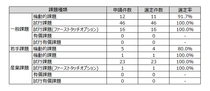 表2 令和3年度（2021年度）随時募集課題の選定状況