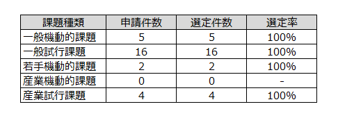 表3 令和2年度（2020年度）随時募集課題の選定状況（共用開始日から2020年度末まで）