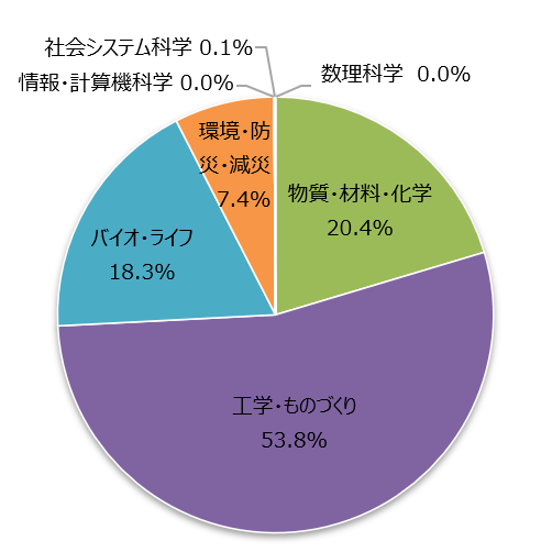 図10 システム利用実績(資源量)の分野別比率（2021年度）<br>［産業利用（産業課題）、随時募集を含む］