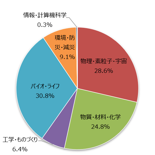 図12 システム利用実績(資源量)の分野別比率（2021年度上期）<br>［利用促進課題］