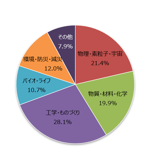 図15 システム利用実績(資源量)の分野別比率（2021年度）<br>［成果創出加速プログラム］