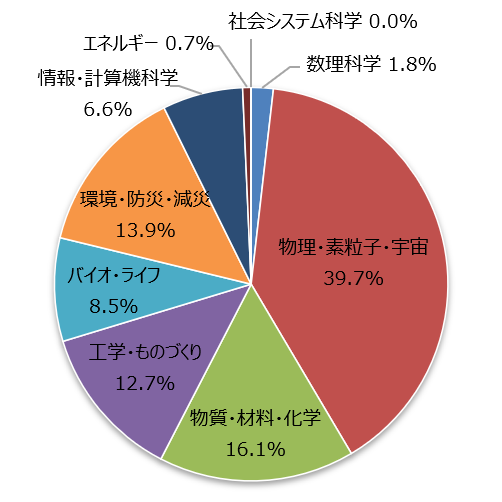 図4 システム利用実績(資源量)の分野別比率（2021年度）<br>［一般利用（一般課題）、随時募集を含む］