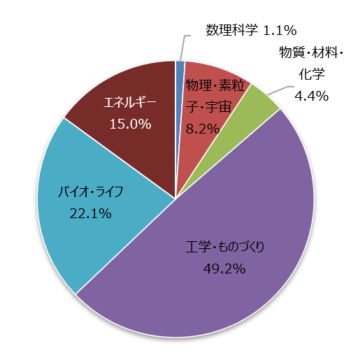 図7 システム利用実績(資源量)の分野別比率（2021年度）<br>［一般利用（若手課題）、随時募集を含む］