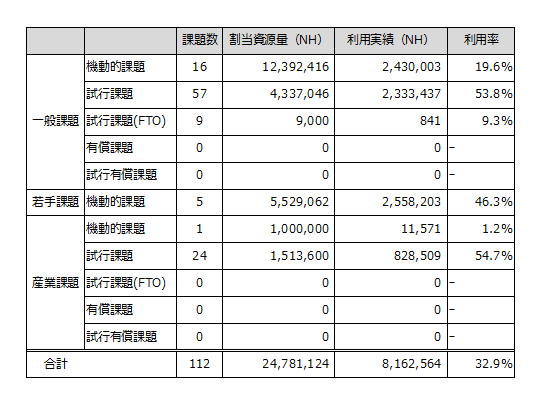 表2 2021年度　一般利用、産業利用（随時募集課題）利用実績