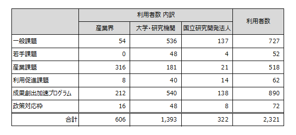 表5 2021年度実施課題の参加者数