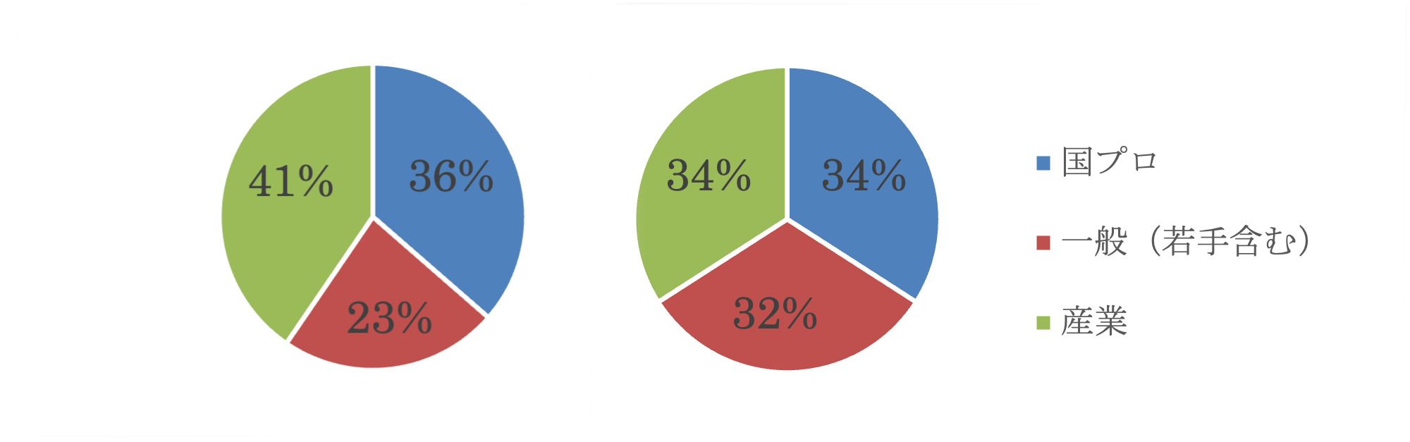 図3　実施した高度化支援等の比率<br>（左：「京」（2012-2019年度）、右：「富岳」（2020-2021年度）<br>なお、「国プロ」は、「京」においては、HPCI戦略プログラム課題およびポスト「京」研究開発枠の重点課題／萌芽的課題、「富岳」においては、「富岳」成果創出加速プログラム課題を指す。