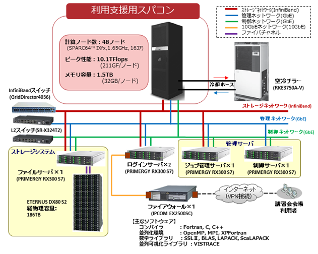 図4　利用支援用スーパーコンピュータシステムの概要