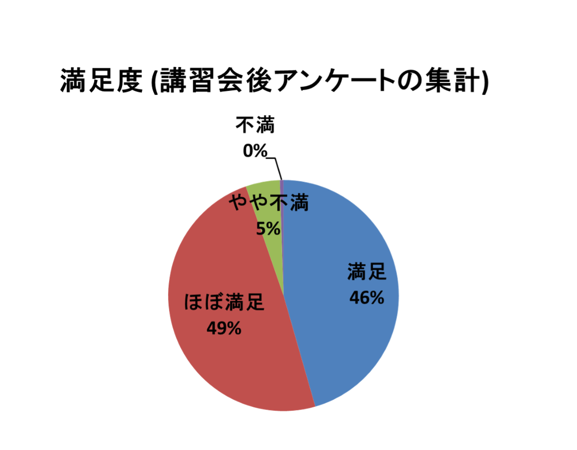 図1　2021年度のRIST主催講習会の満足度調査