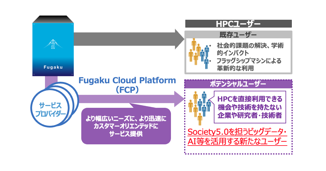 図1 富岳クラウドプラットフォームの概要