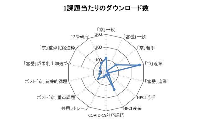 図4 (上) 課題枠別利用報告書ダウンロード割合(%)、(下) 1課題当たりのダウンロード数<br>（ダウンロードのあった課題枠のみ表示）