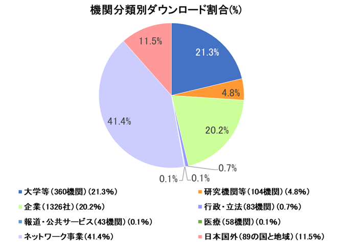 図5 機関分類別利用報告書ダウンロード割合(%)