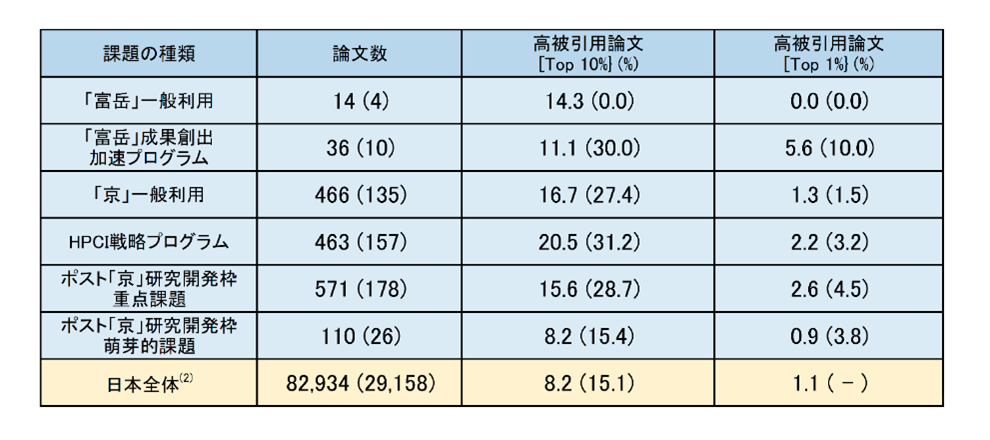 表3　成果発表データベースとWeb of Science両方に登録されている査読付き論文(1)<br>及び日本全体の論文(2)に対する高被引用論文の割合<br>（カッコ内は国際共著論文の中での割合）