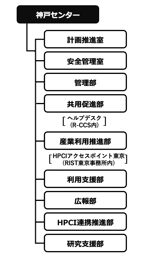 RISTの組織図 （2023年3月31日現在）