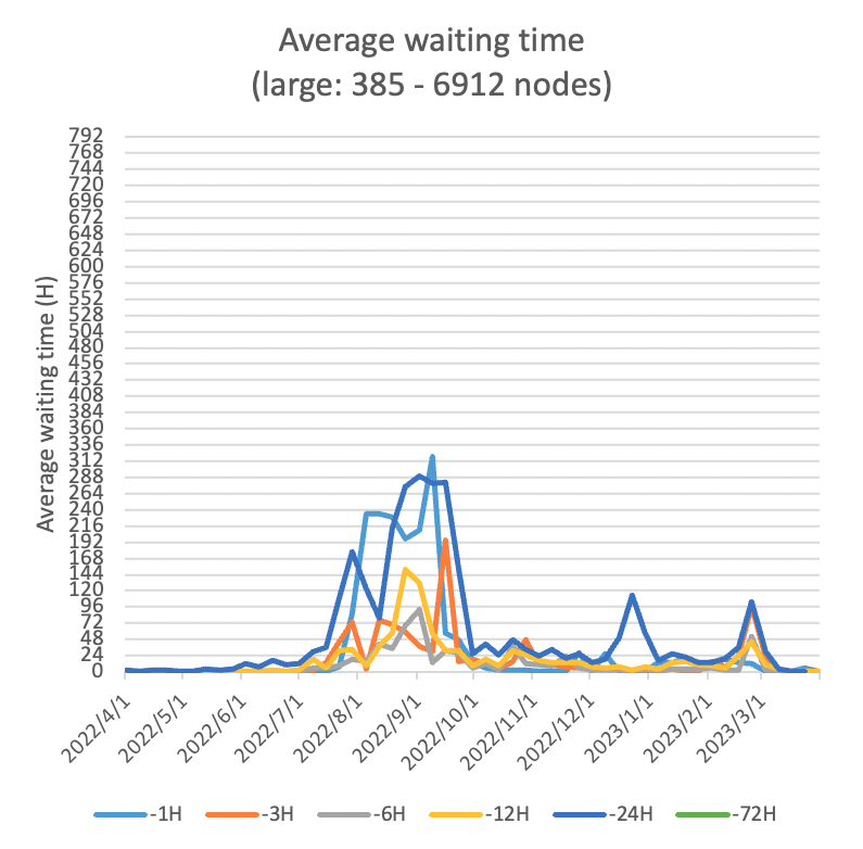 図8　待ち時間の推移（385-6,912ノード）