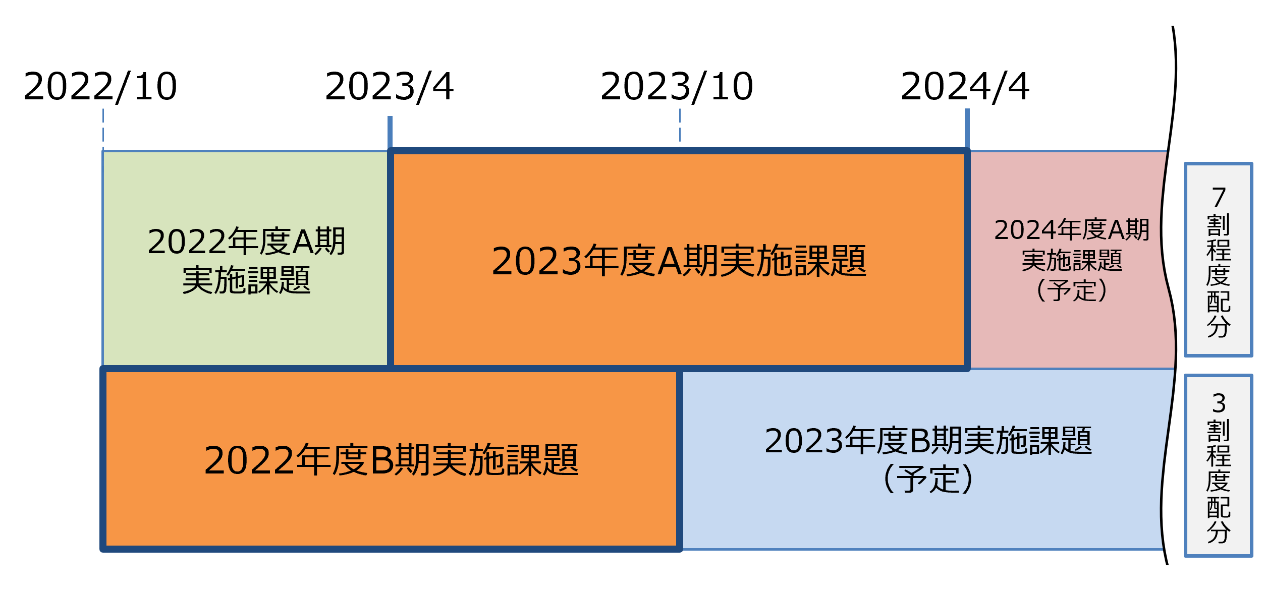図1　令和5年度（2023年度）利用研究課題の実施期間