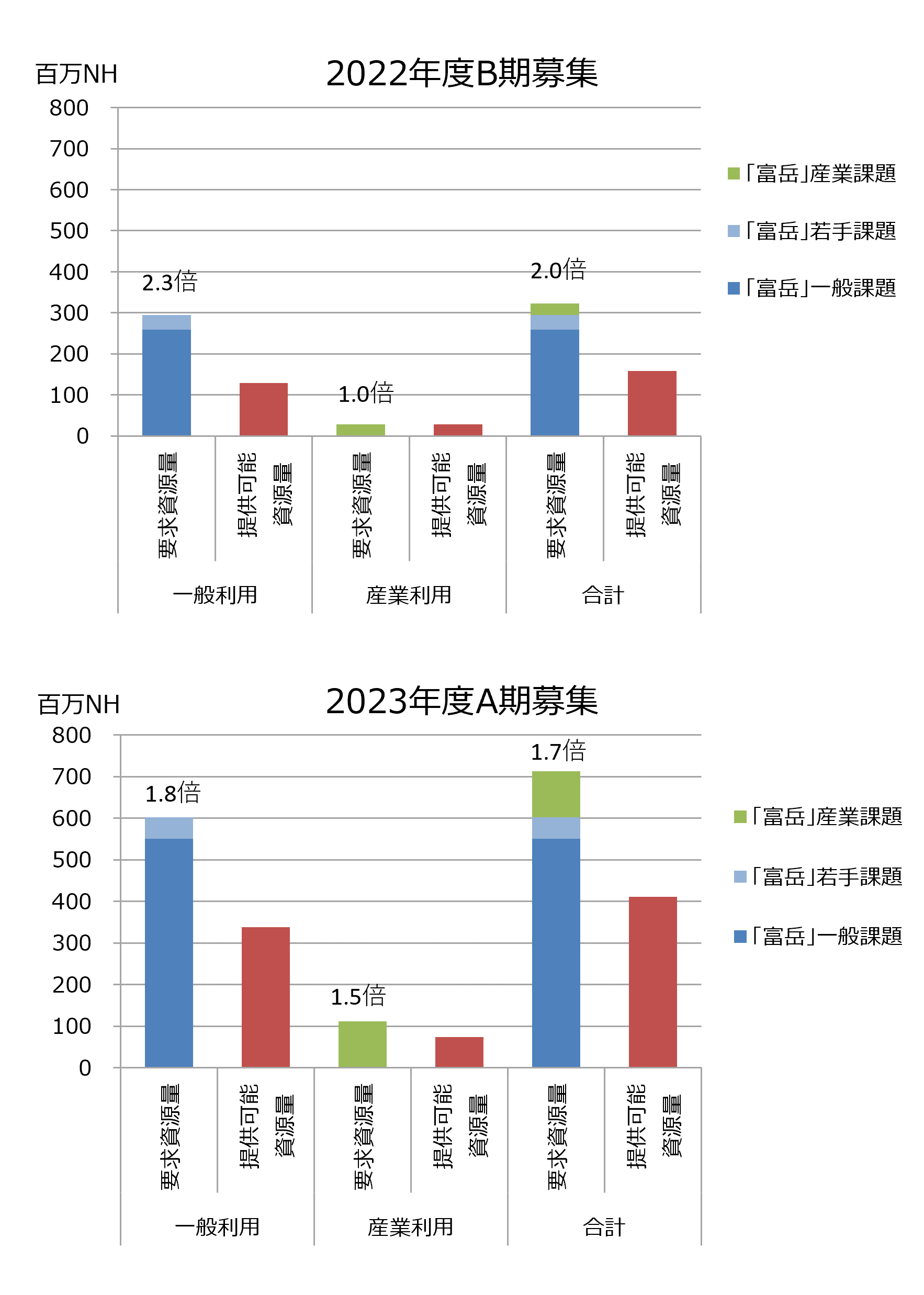 図2　提供可能資源量と要求資源量［2022年度B期募集、2023年度A期募集］