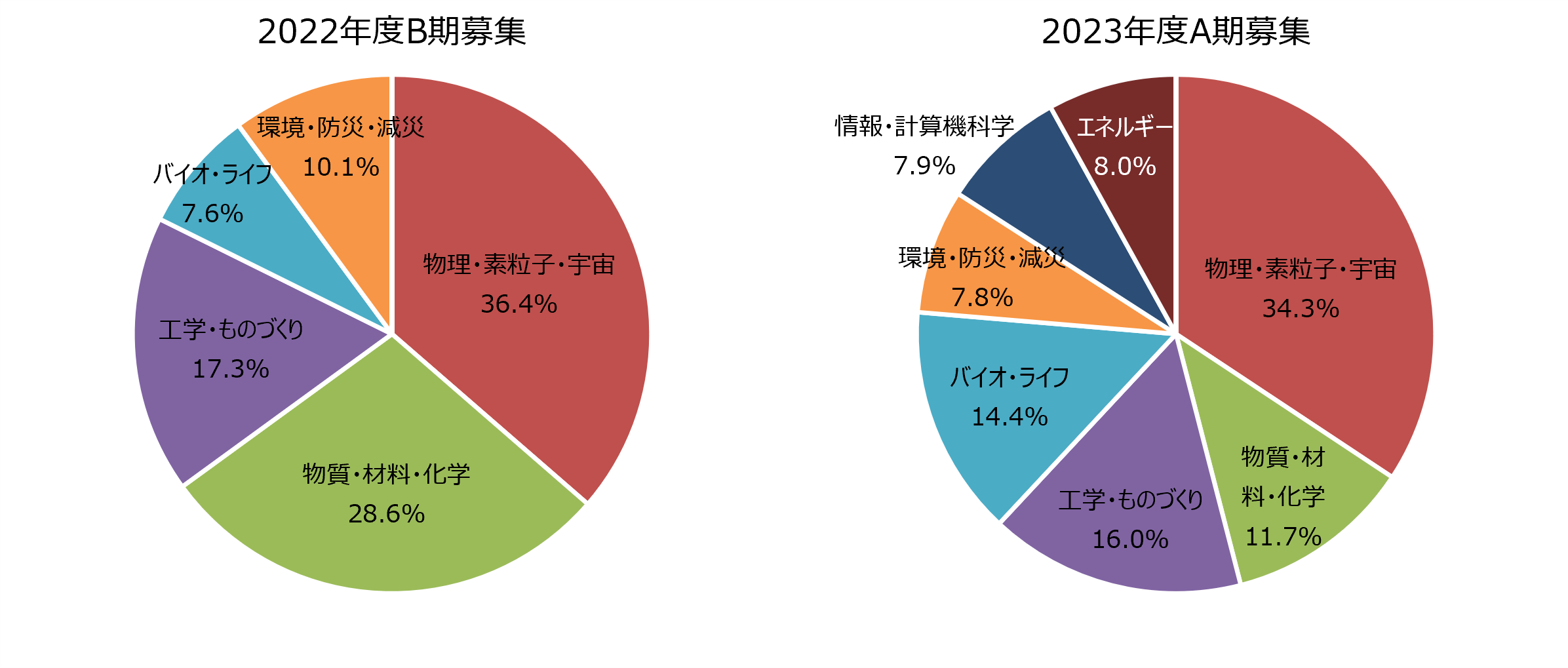 図4　分野別配分資源量比率（一般利用）［2022年度B期募集、2023年度A期募集］