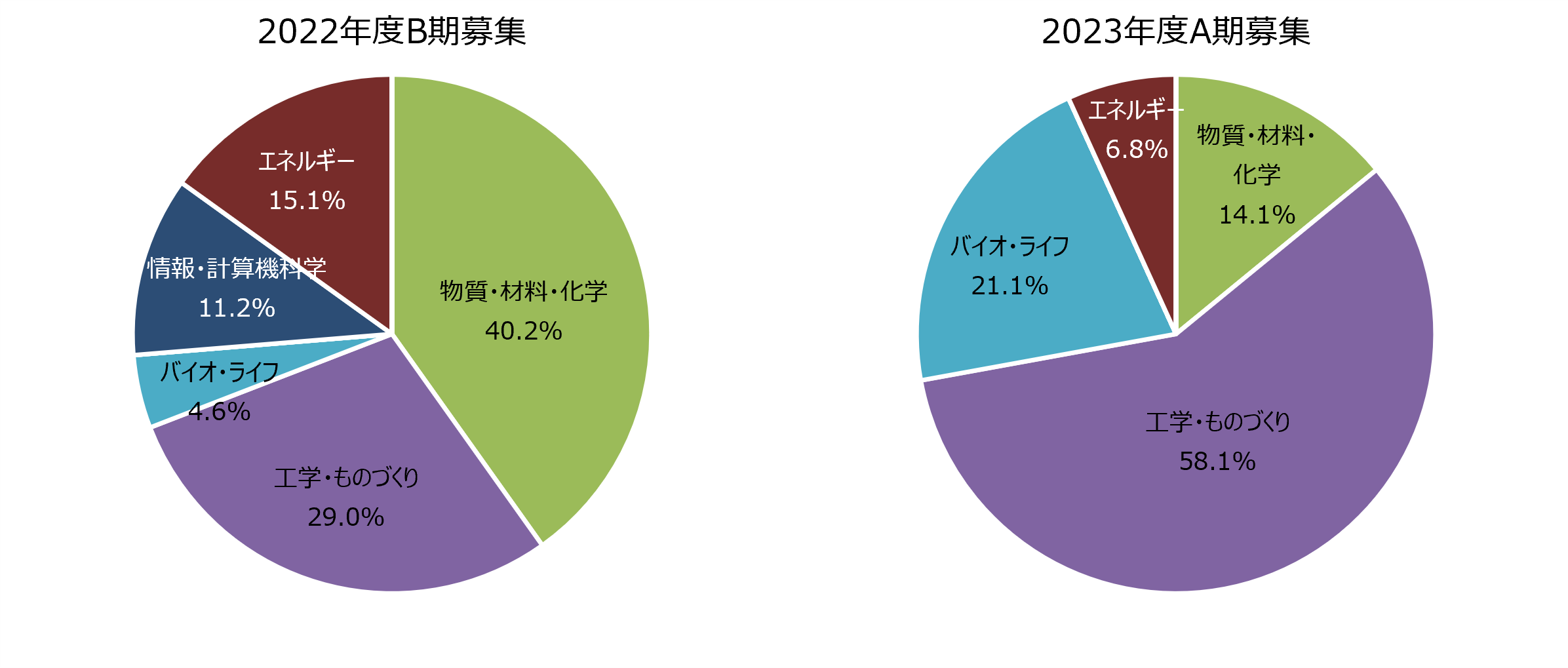 図5　分野別配分資源量比率（産業利用）［2022年度B期募集、2023年度A期募集］