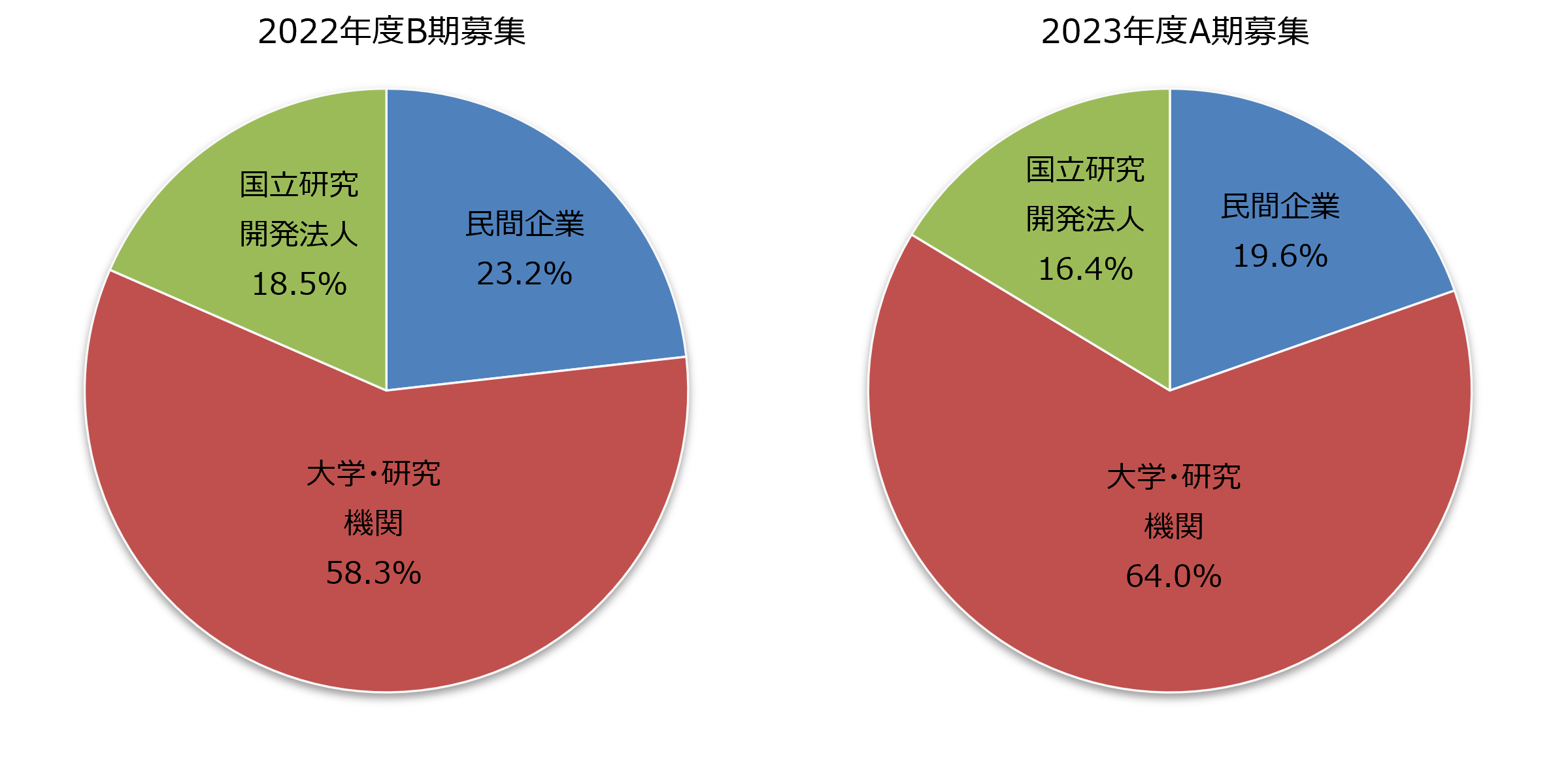 図6　課題参加者の所属機関別分布［2022年度B期募集、2023年度A期募集］