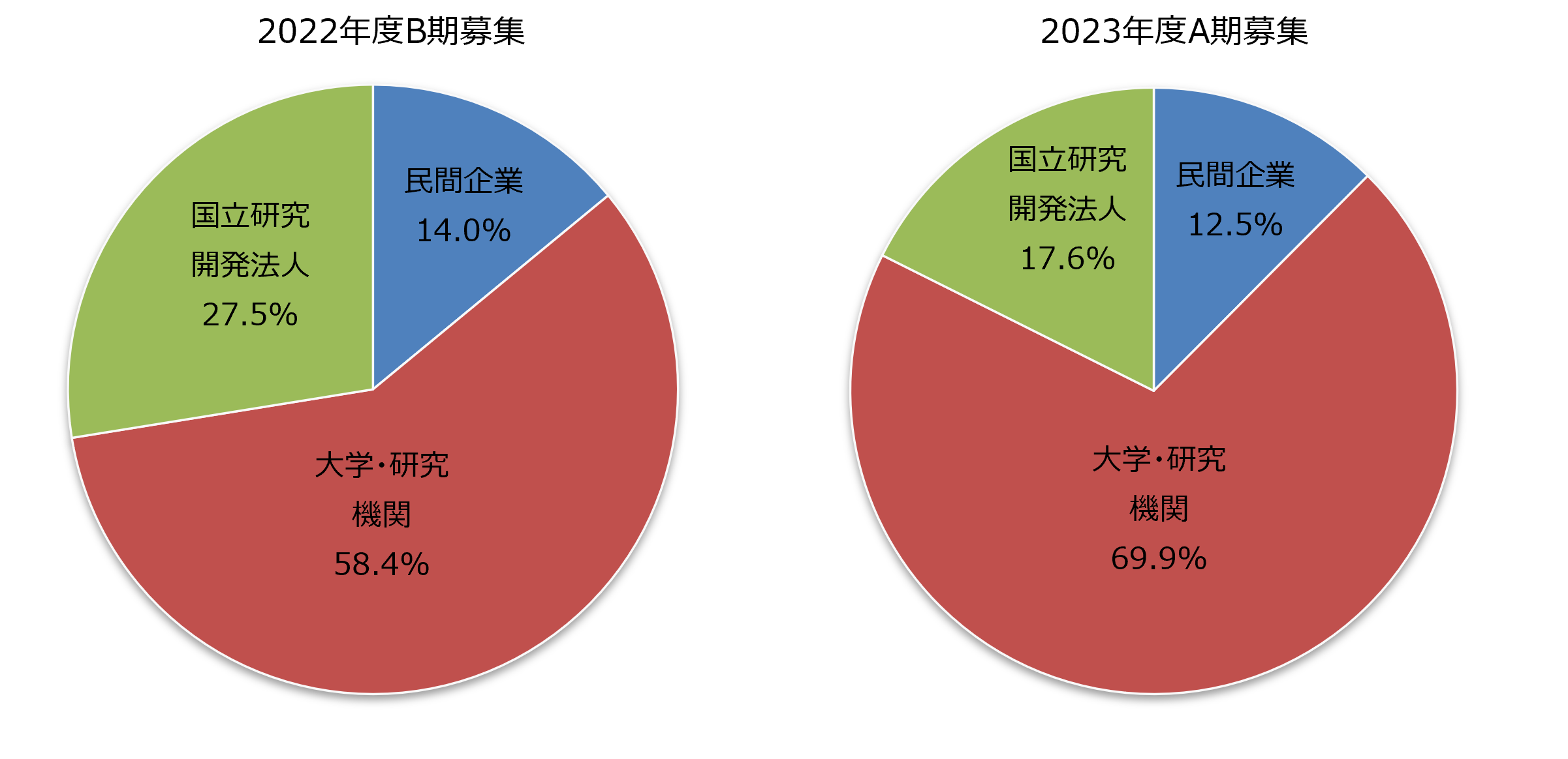 図7　配分資源量の所属機関別分布［2022年度B期募集、2023年度A期募集］