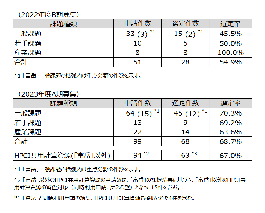 表1　利用研究課題の選定状況［2022年度B期募集、2023年度A期募集］