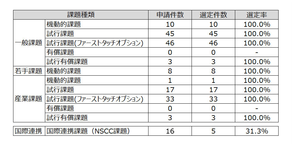 表2　令和4年度（2022年度）随時募集課題の選定状況