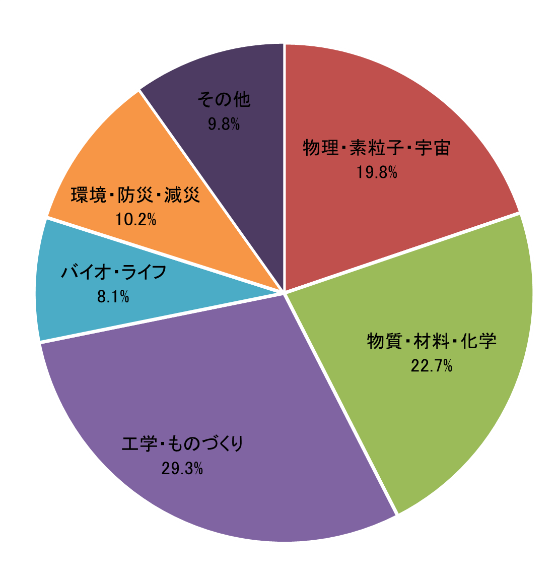 図13　システム利用実績(資源量)の分野別比率（2022年度）［成果創出加速プログラム］