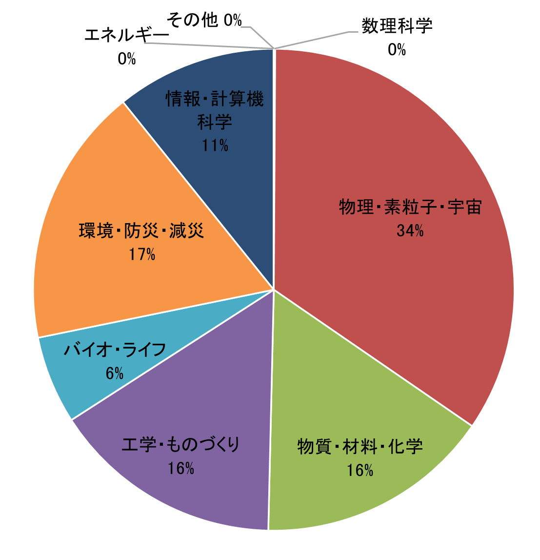 図4　システム利用実績(資源量)の分野別比率（2022年度）［一般利用（一般課題）、随時募集を含む］