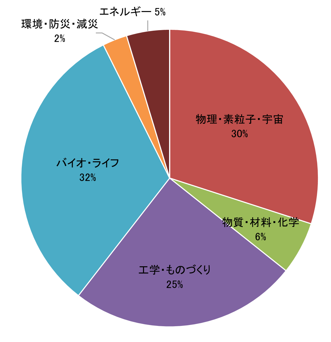 図7　システム利用実績(資源量)の分野別比率（2022年度）［一般利用（若手課題）、随時募集を含む］