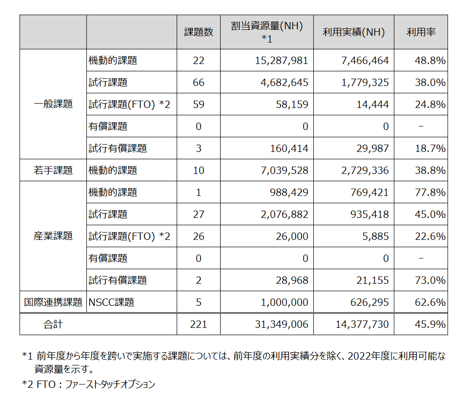 表2　2022年度　一般利用、産業利用（随時募集課題）利用実績