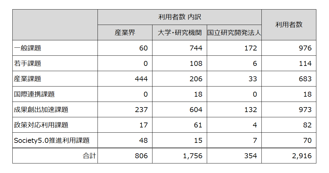 表6　2022年度実施課題の参加者数