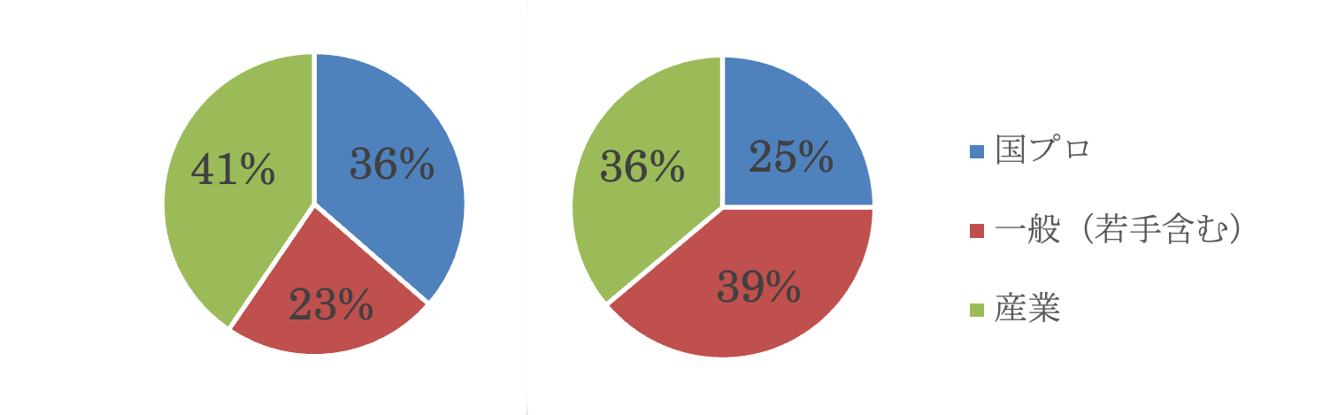 図3　実施した高度化支援等の課題毎の比率（左：「京」（2012-2019年度）、右：「富岳」（2020-2022年度）。なお、「国プロ」は、「京」においては、HPCI戦略プログラム課題及びポスト「京」研究開発枠の重点課題／萌芽的課題、「富岳」においては、「富岳」成果創出加速プログラム課題を指す。）