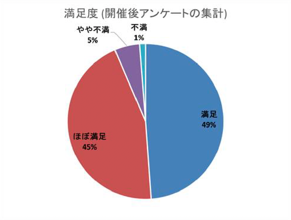 図1　2021年度のRIST主催講習会の満足度調査