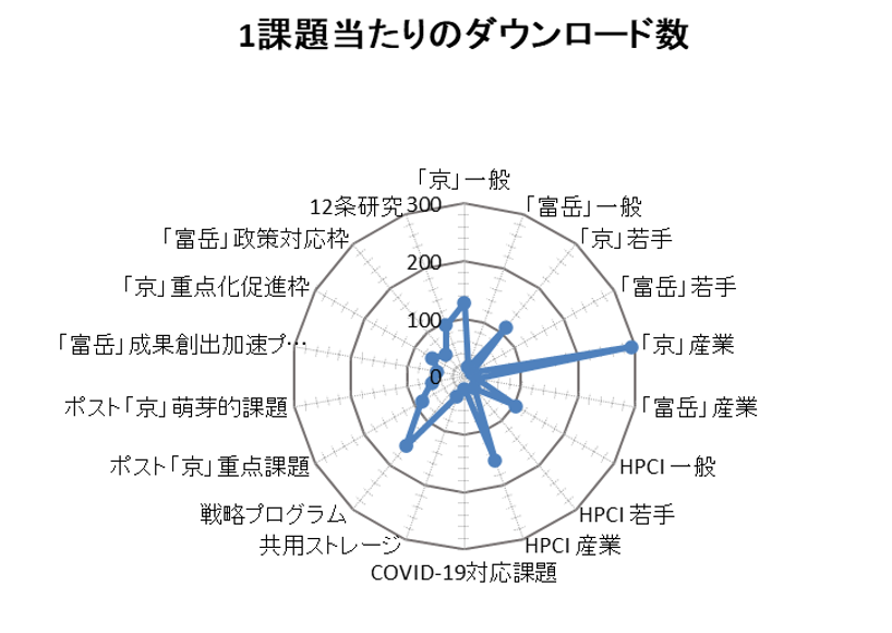 図4　(上) 課題枠別利用報告書ダウンロード割合(%)、(下) 1課題当たりのダウンロード数<br>（ダウンロードのあった課題枠のみ表示）