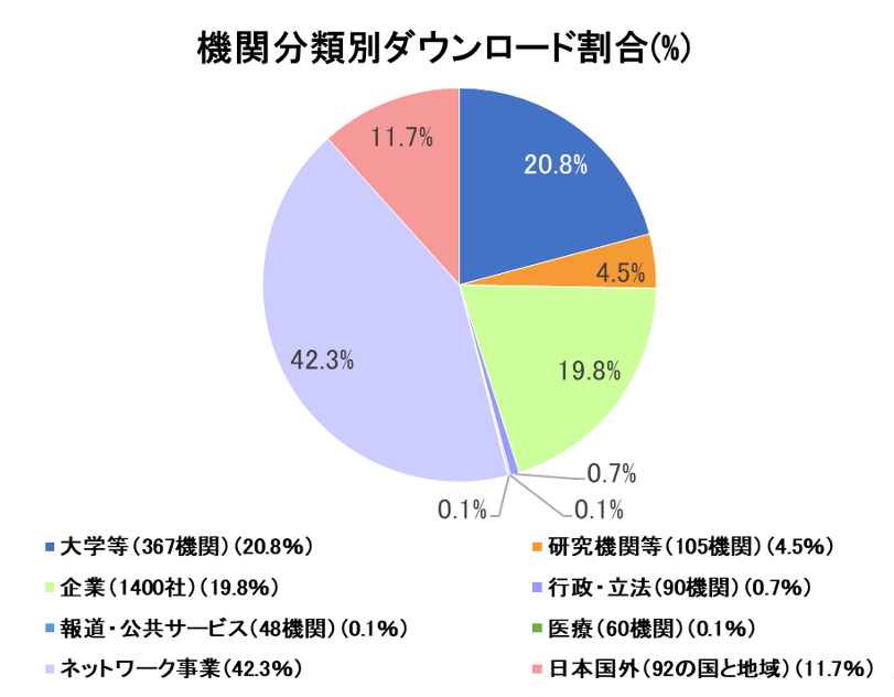 図5　機関分類別利用報告書ダウンロード割合(%)