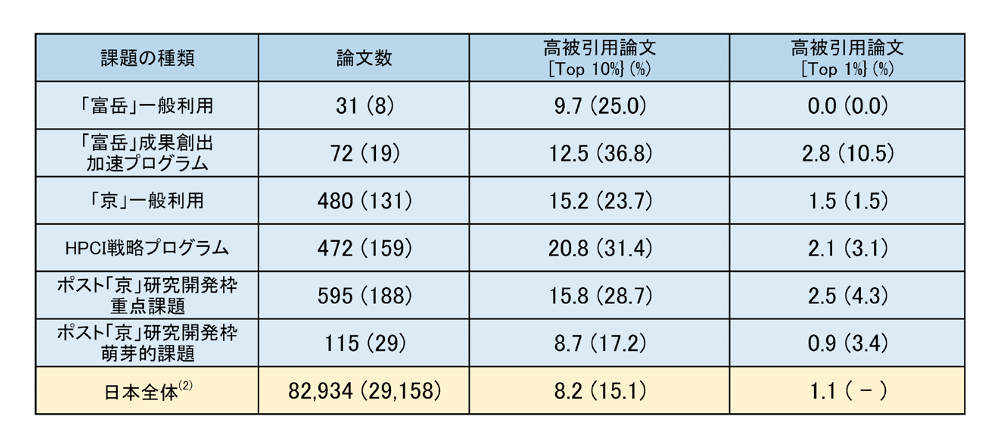 表3　成果発表データベースとWeb of Scienceの両方に登録されている査読付き論文(1)及び日本全体の論文(2)に対する高被引用論文の割合（カッコ内は国際共著論文の中での割合）