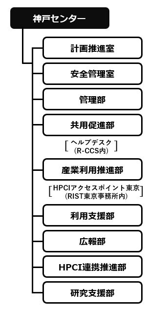RISTの組織図 （2024年3月31日現在）