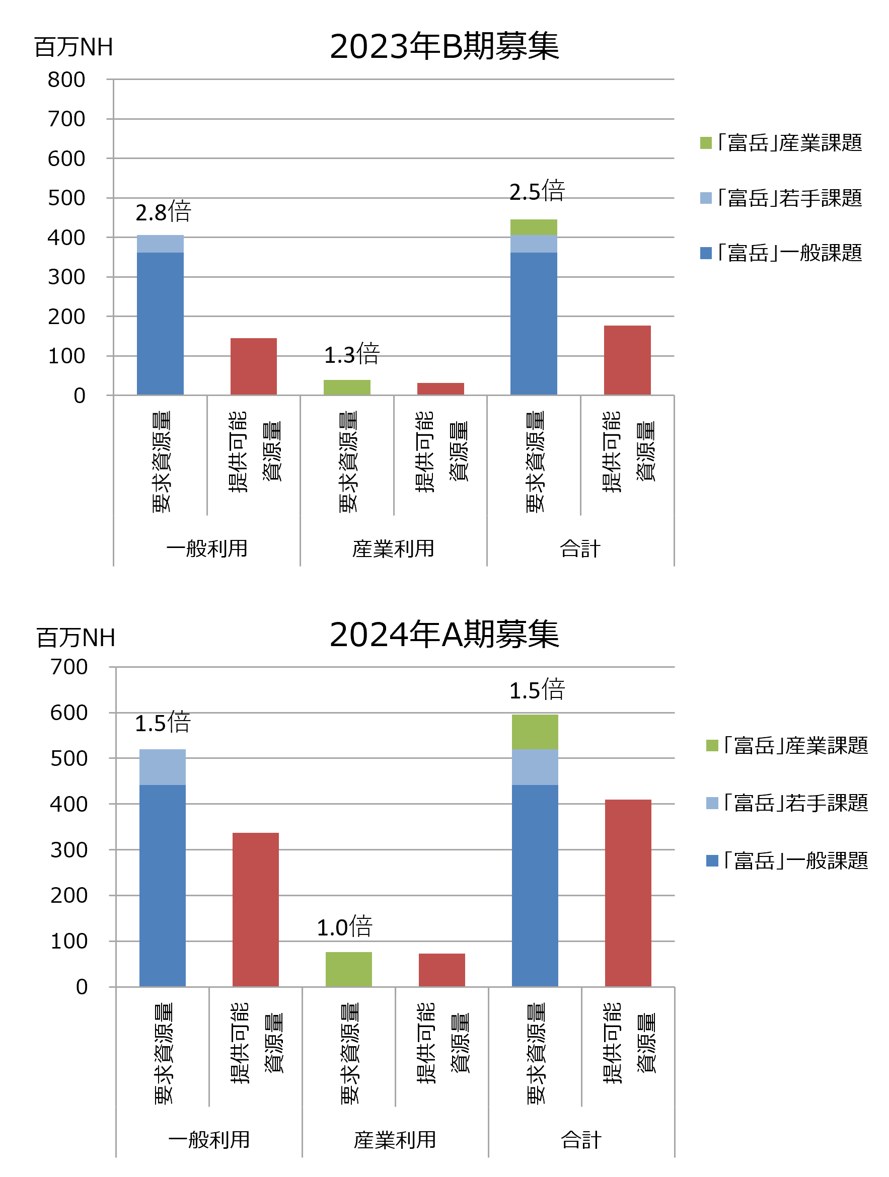 図2　提供可能資源量と要求資源量［2023年度B期募集、2024年度A期募集］