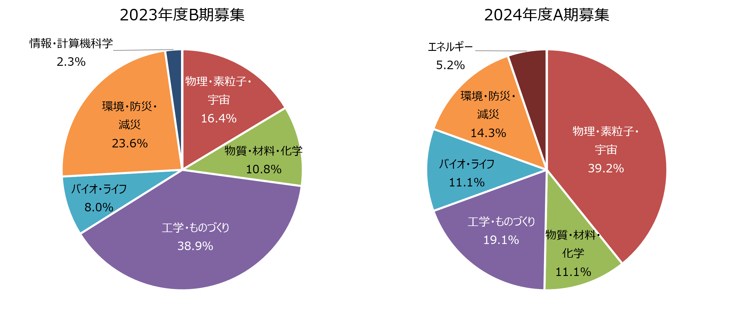 図4　分野別配分資源量比率（一般利用）［2023年度B期募集、2024年度A期募集］
