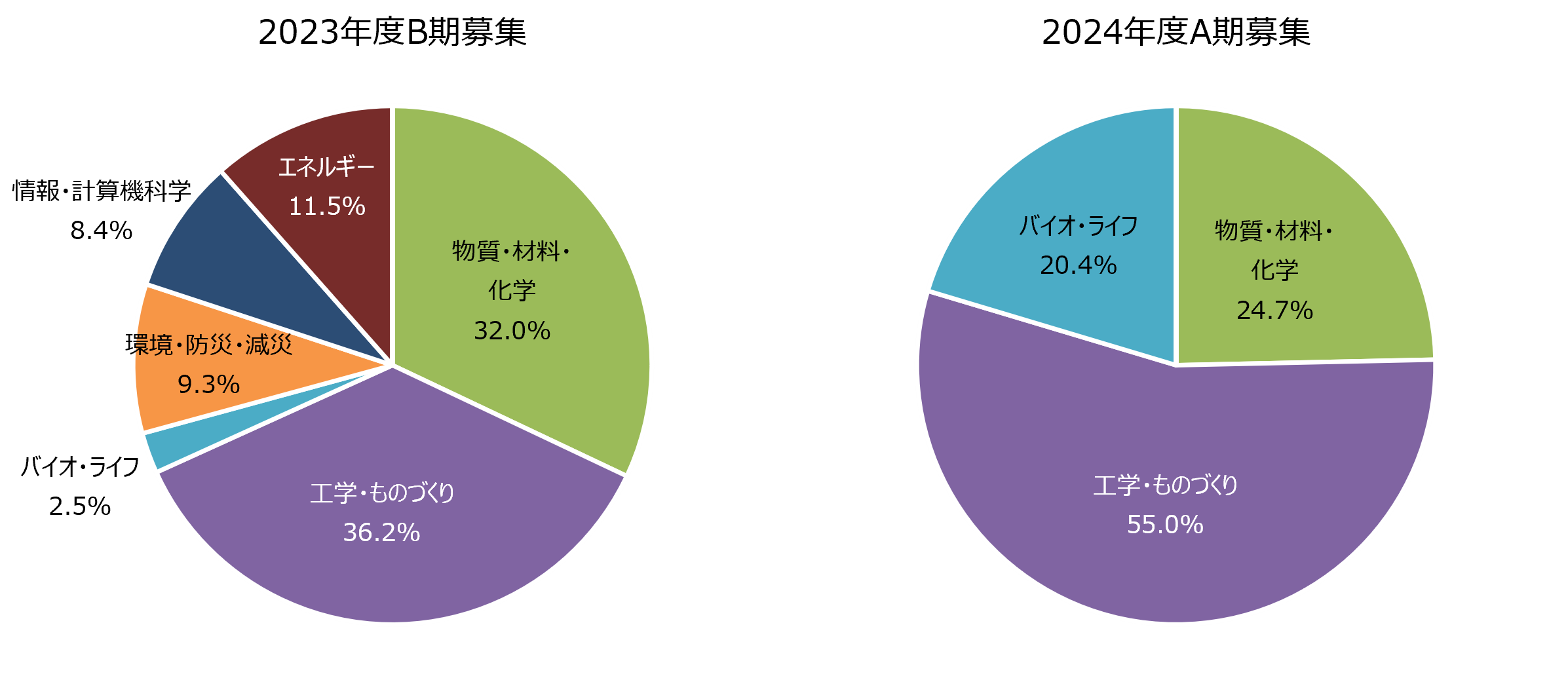 図5　分野別配分資源量比率（産業利用）［2023年度B期募集、2024年度A期募集］