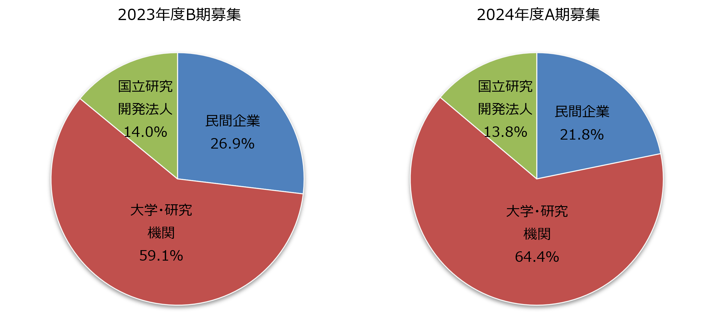 図6　課題参加者の所属機関別分布［2023年度B期募集、2024年度A期募集］