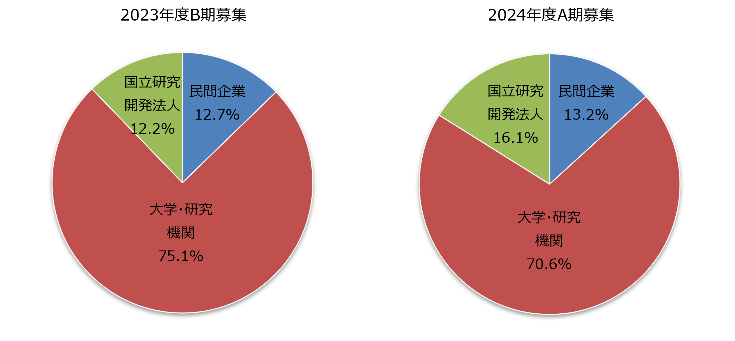 図7　配分資源量の所属機関別分布［2023年度B期募集、2024年度A期募集］