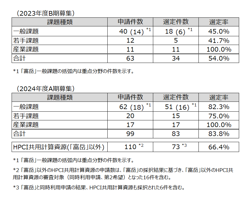 表1　利用研究課題の選定状況［2023年度B期募集、2024年度A期募集］