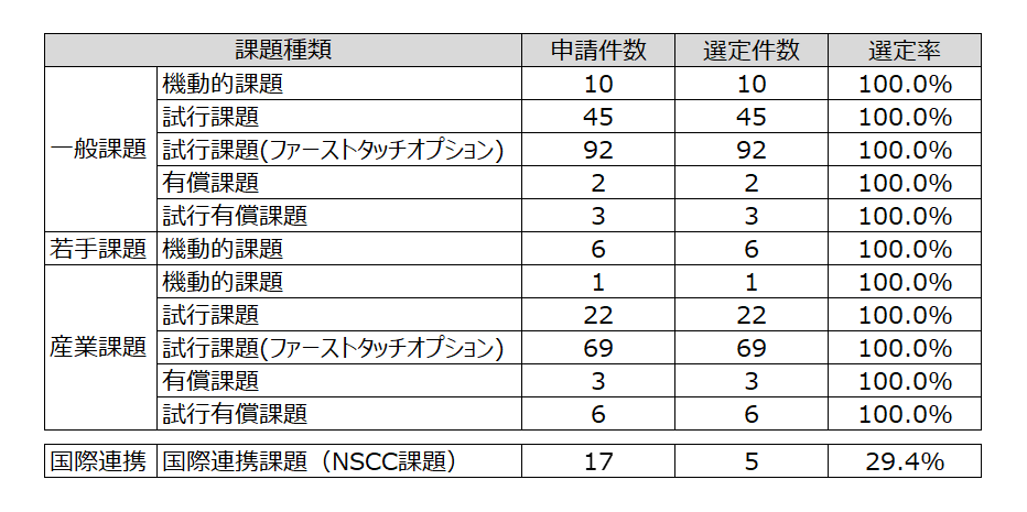 表2　令和5年度（2023年度）随時募集課題の選定状況