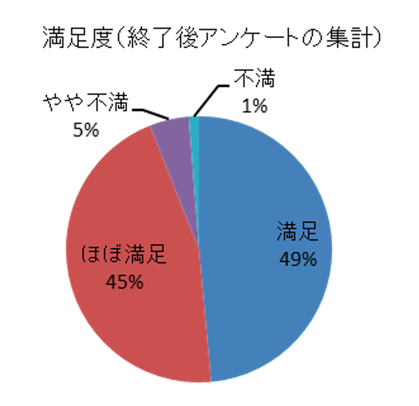 図1　2021年度のRIST主催講習会の満足度調査