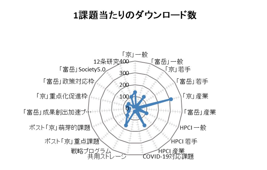 図4　(上) 課題枠別利用報告書ダウンロード割合(%)、(下) 1課題当たりのダウンロード数<br>（ダウンロードのあった課題枠のみ表示）