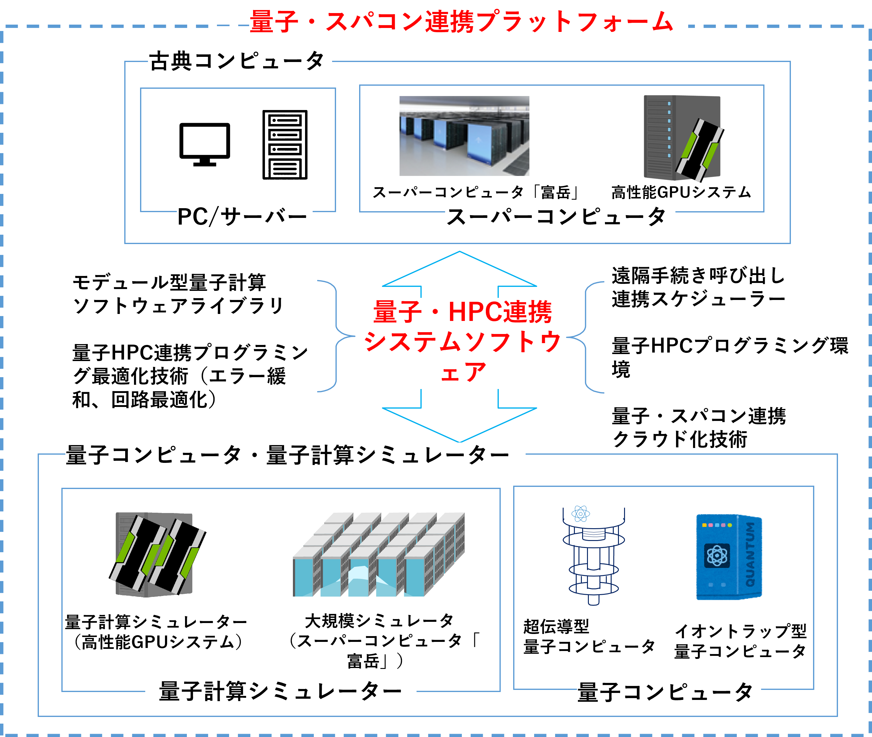 図1　量子・スパコン連携プラットフォーム図