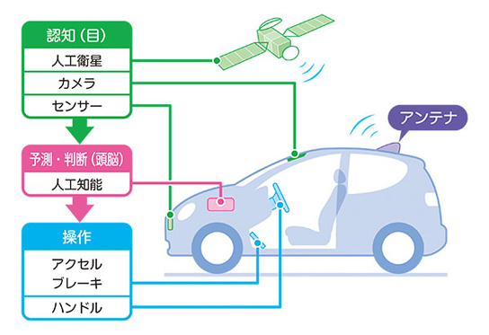 自動運転のイメージ図。車につけたカメラなどが周りの様子をとらえ（目の役割）、AIが予測と判断を行い（頭脳の役割）、ハンドルやブレーキなどを操作する。